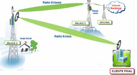 venta canales internet datos